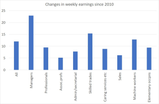 Wages2010