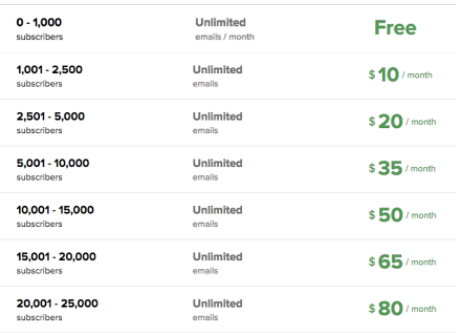 Mailerlite pricing