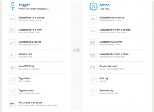 ConvertKit triggers