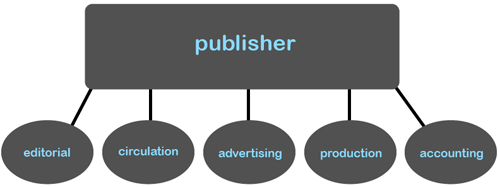 Image result for publishing jobs