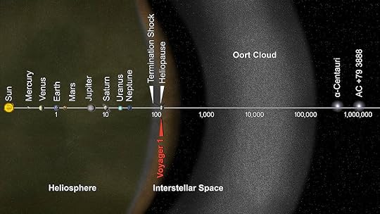 Where is Voyager? (NASA/JPL)