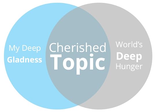Cherished Topic Diagram.jpg