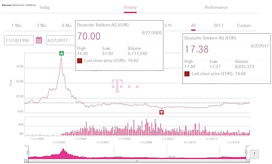 Losing Money - Dt Telekom