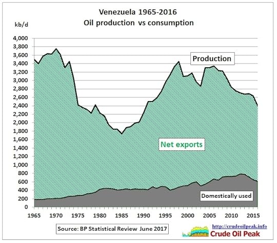 Venezuela_oil_production_vs_consumption_1965-2016