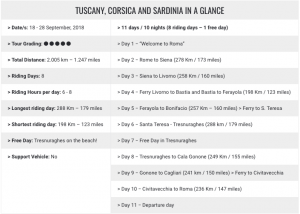 Itinerary snapshot: Tuscany, Corsica, Sardinia