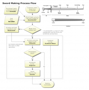 Sword Making Assembly Lines