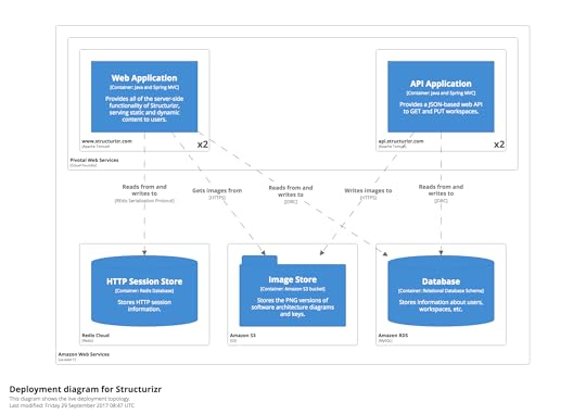 Structurizr - Deployment