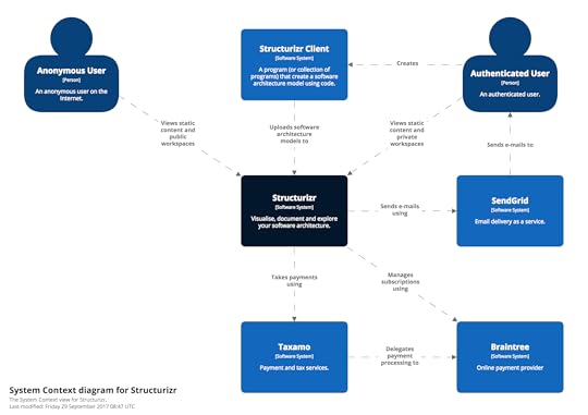 Structurizr - Context