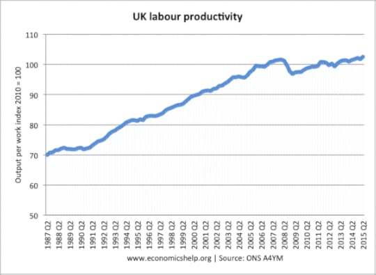Image result for productivity since 2007