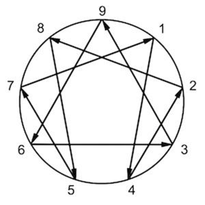 enneagramma