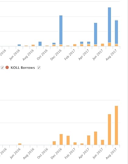 In the top chart, the blue bars represent free books purchased and the orange bars are paid books sold. The bottom chart shows pages read via Kindle Unlimited book borrows. In December 2016, I learned how to promote my Kindle free days more effectively and started using Amazon ads.