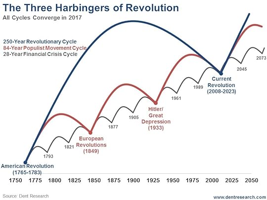 Harbingers Revolution