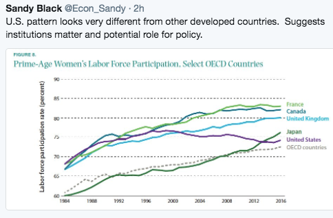 Sandy Black on Twitter dwschanz Prime age 25 54 female LFP improved a lot until 2000 Now declining similar to that of men https t co xGAK0TQljN
