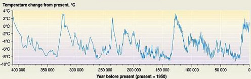 Figure 4. Temperature fluctuations in the Vostok Ice Core showing the cycling of warm and cold periods. Note the last warm peak before present was at around 125,000 years before present.