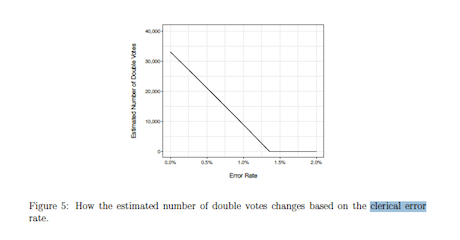 One Person, One Vote — Clerical Error