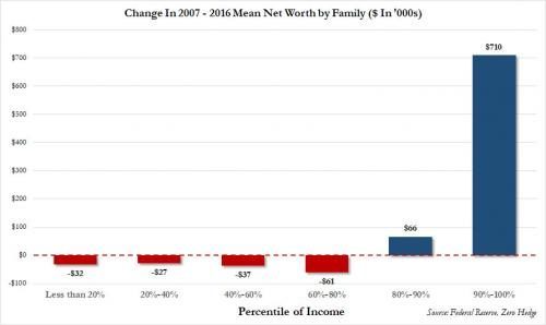 Family Net Worth graph of change from 2007 to 2017