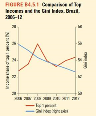 source: World Bank Poverty and Shared Prosperity Report 2016 page 80