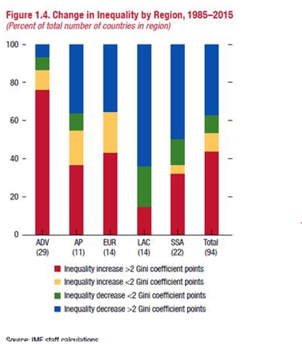 Source: IMF Fiscal Monitor October 2017 page 4