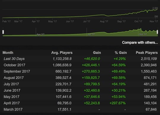 pubg-steam-stats-nov-2017