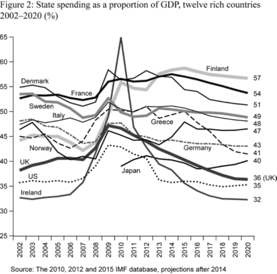 The proportion of GDP spent on public services by different countries in the past and projected into the future by the IMF