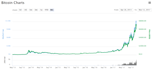 Bitcoinchart
