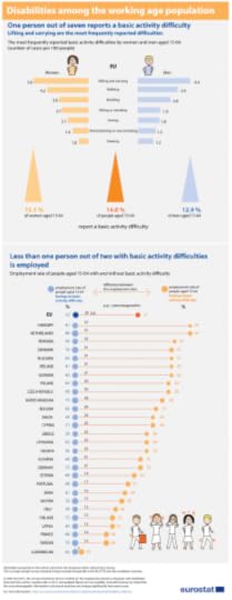 Disability statistics by age and gender (Eurostat)