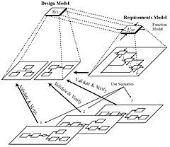 system modeling