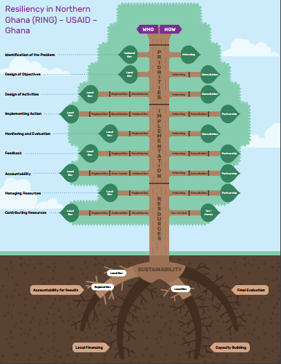 LEAF diagram for USAID project in Ghana