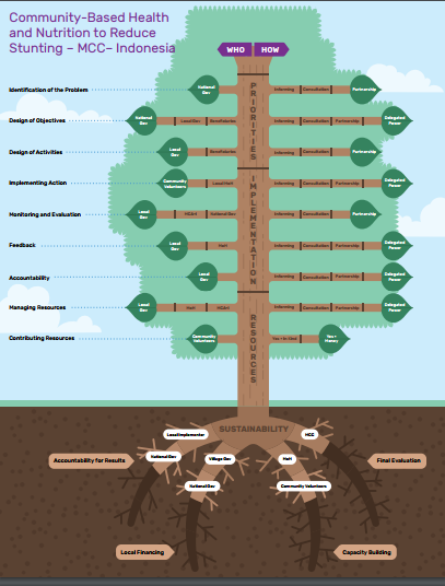 LEAF diagram for MCC project in Indonesia