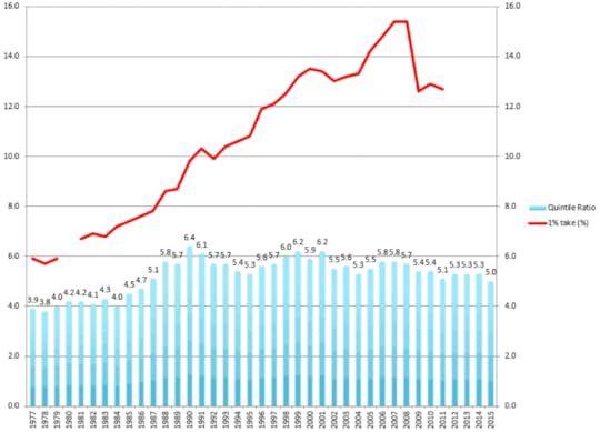 Fig. 1: UK household income inequality, quintile ratio 1977-2016, 1% take 1977-2012