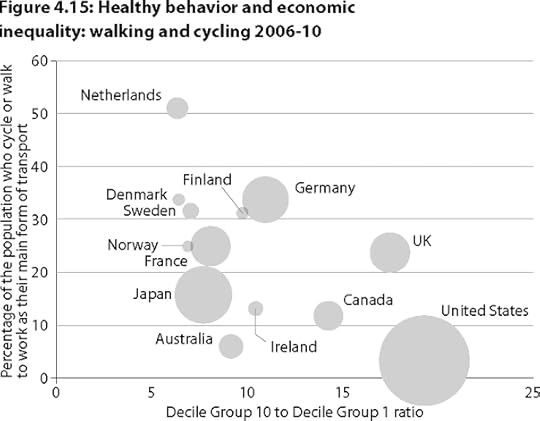 Relationship between income inequality and walking and cycling to work
