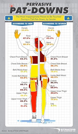 Pervasive Pat down by TSA infographic
