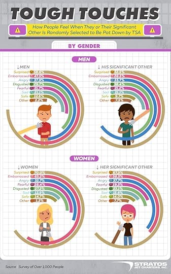 How people feel when their partners are touched by TSA gender infographic
