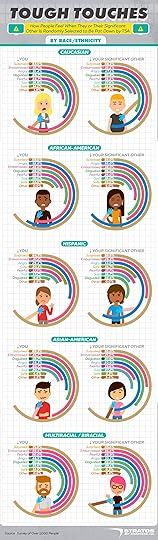 How people feel when their partner is touched by TSA racial infographic
