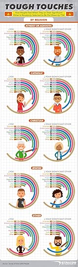 How people feel when their partner is touched TSA religion infographic