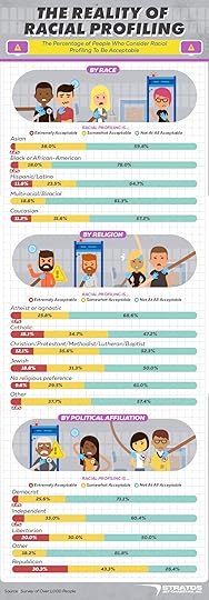 How people feel about TSA racial profiling infographic