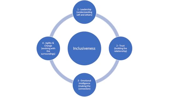 inclusiveness, inclusion, diversity, culture, graph, competitive advantage