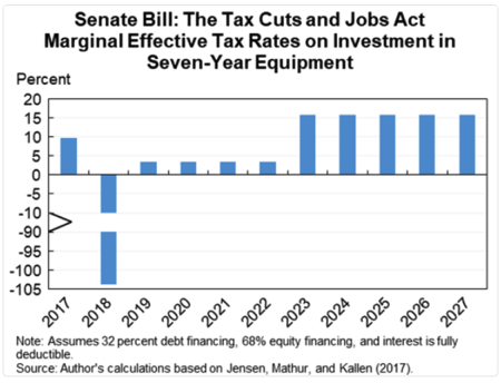 METR on Investment in 7 Year Equipment