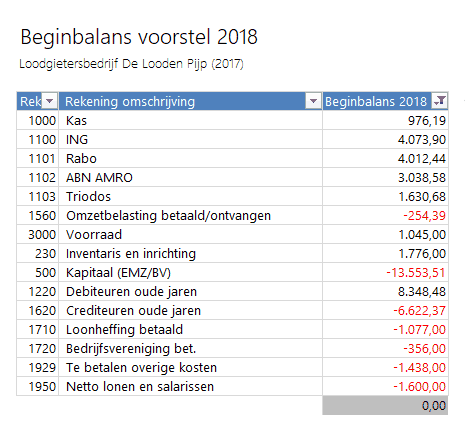 Beginbalans voorstel nieuwe boekjaar