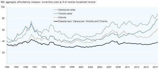 RBC housing affordability
