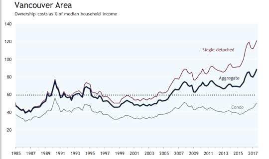 Vancouver housing affordability