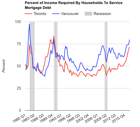 Canadian house prices and recessions