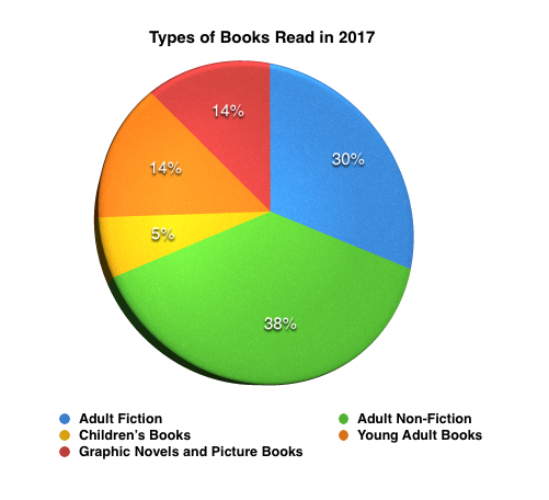 Types of books read in 2017