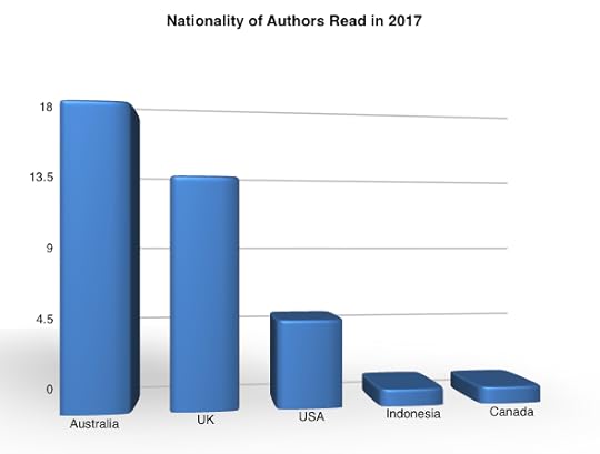 Nationality of authors read in 2017
