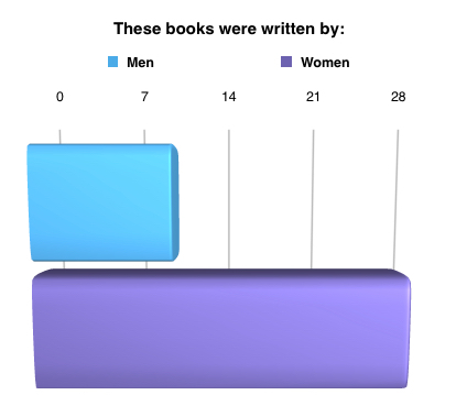 Gender of authors read in 2017
