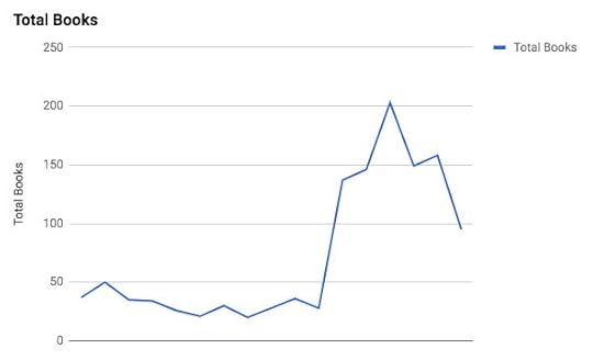 Total books, 2001-2017