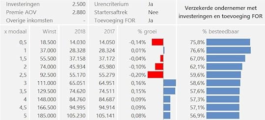 vrij besteedbaar inkomen ondernemer