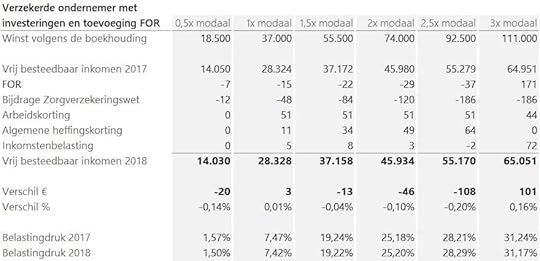 verklaring-verschil-besteedbaar-inkomen-ondernemer-2018-2017-verzekerd