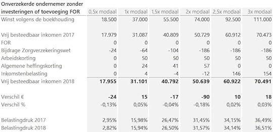 verklaring-verschil-besteedbaar-inkomen-ondernemer-2018-2017-onverzekerd
