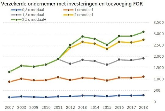 ontwikkeling-bijdrage-zvw-2007-2018-verzekerd